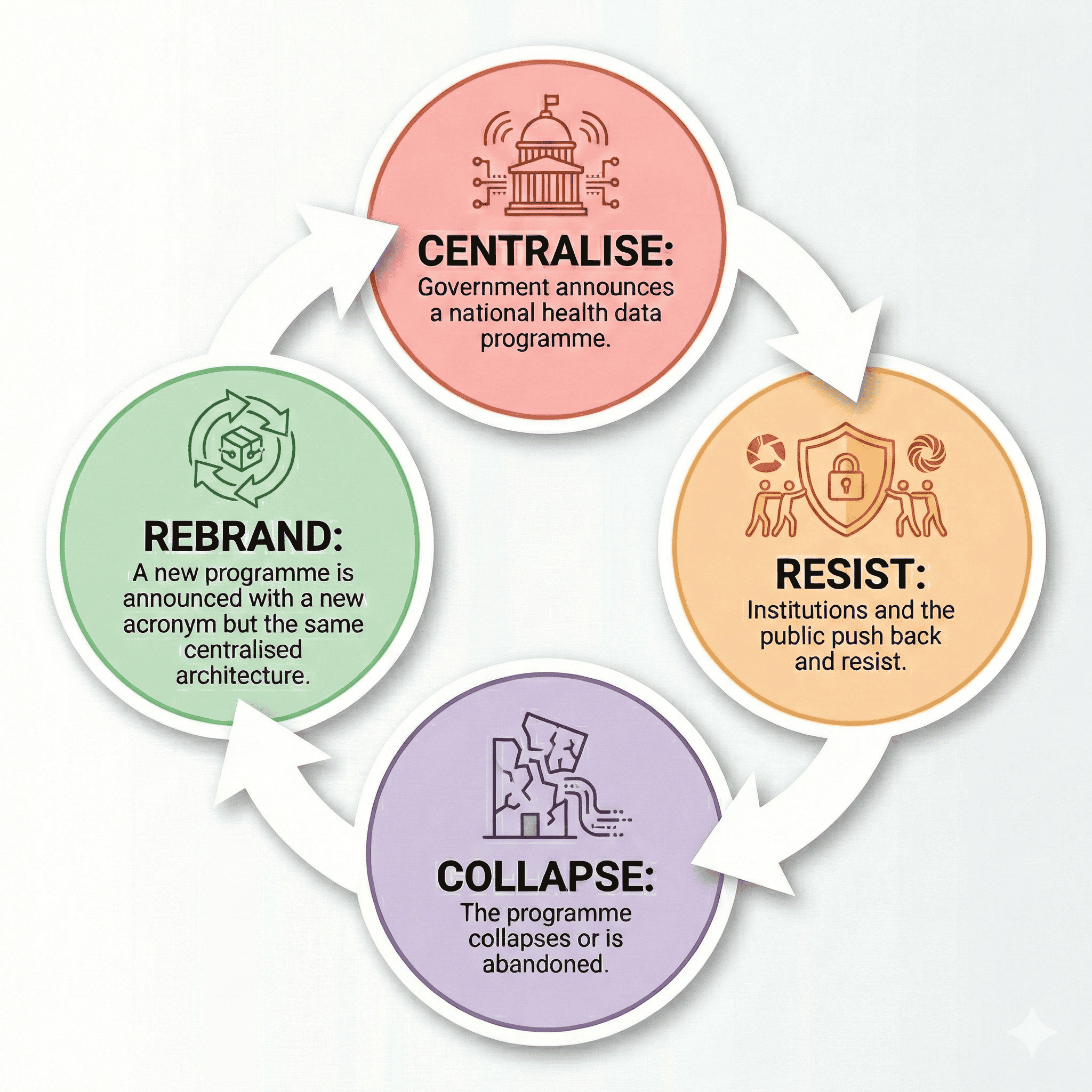 The centralisation cycle: centralise, resist, collapse, rebrand