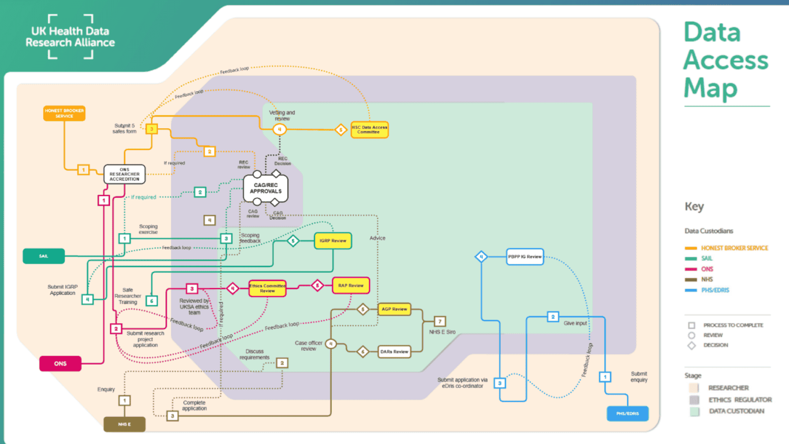 HDR UK Data Access Map: data access routes visualised as lines on a transport network, showing fragmented processes across multiple TREs