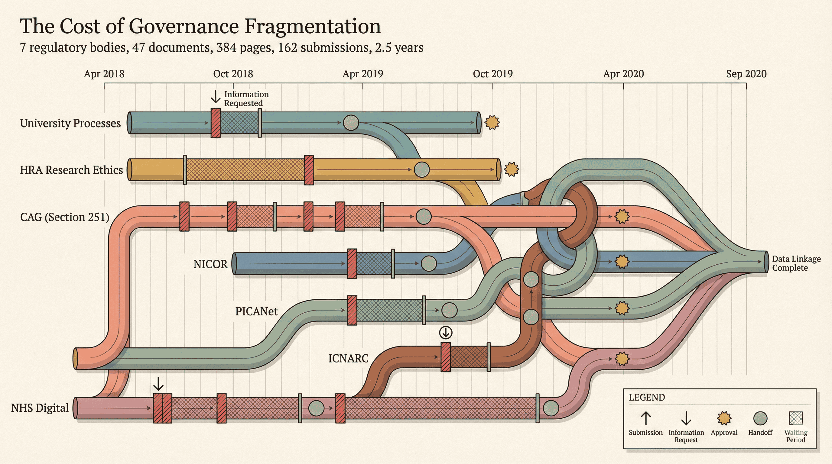 Governance fragmentation across NHS data flows: most data interactions bypass secure environments