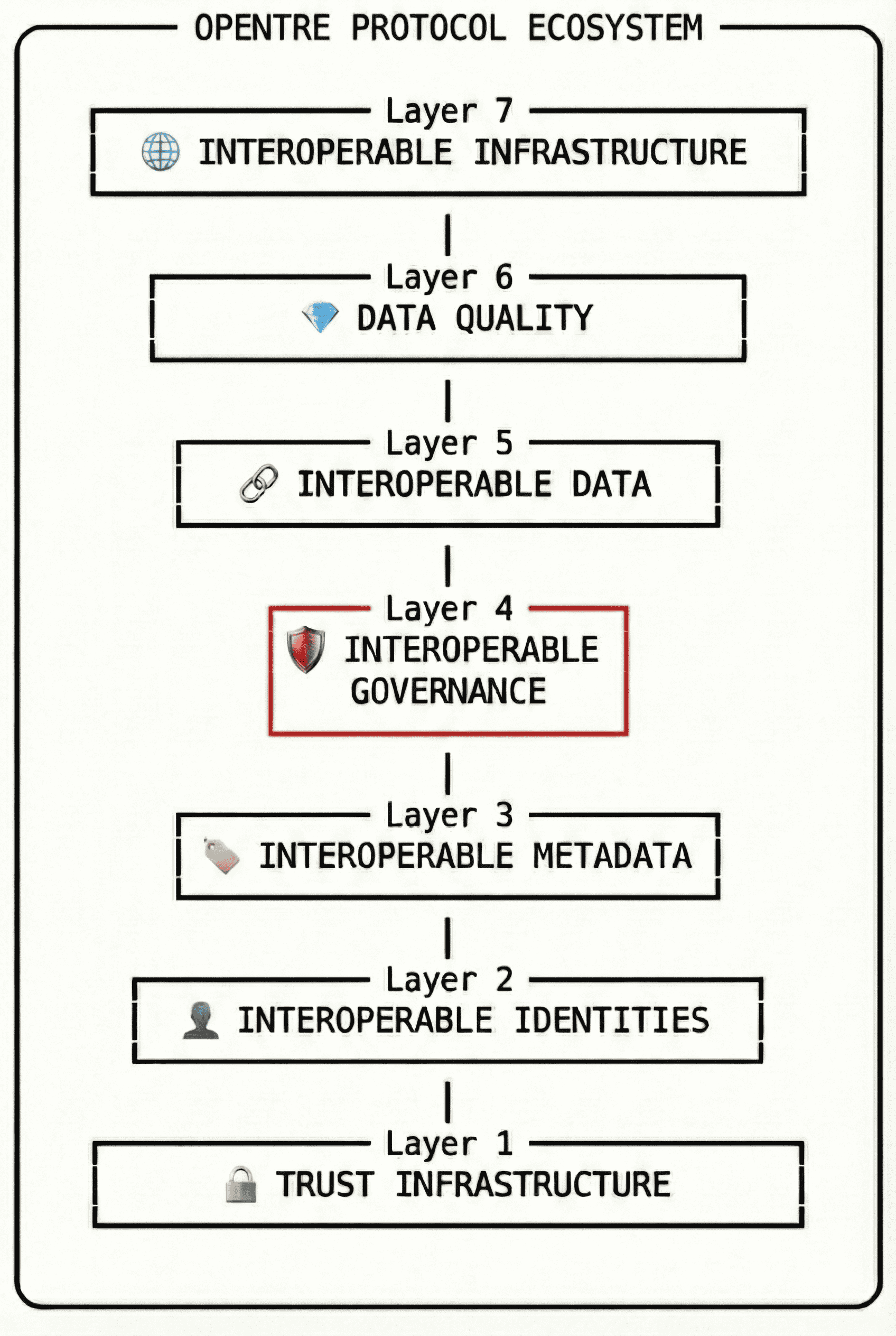 OpenTRE seven-layer protocol stack showing the hourglass architecture with Layer 4 Interoperable Governance as the thin waist